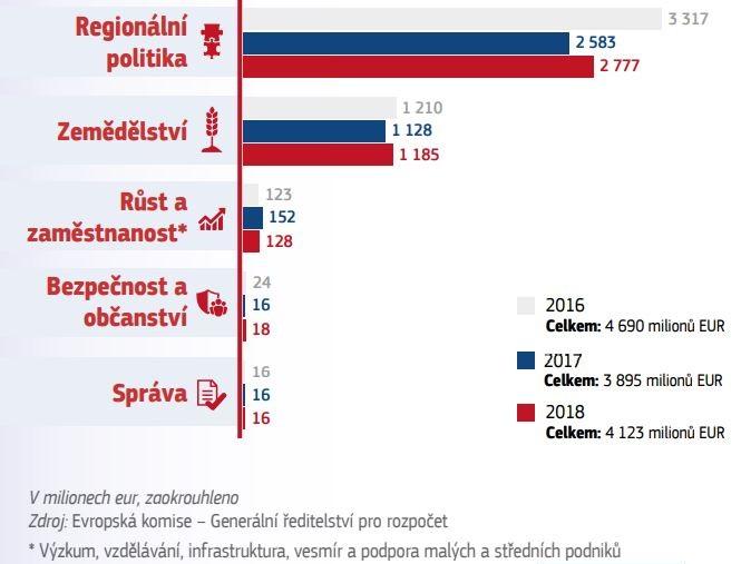 Rozpočet Česko